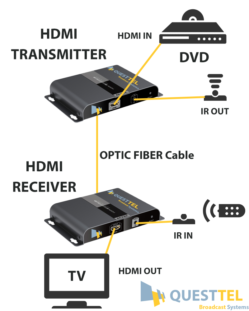 1 Channel HDMI Over Fiber Transmitter and Receiver with IR pass back 