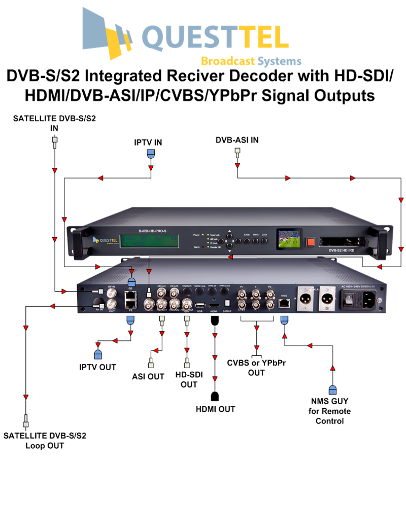 DVB-S/S2 HD Integrated Receiver Decoder with SDI/HDMI/ASI/IP Signal Outputs