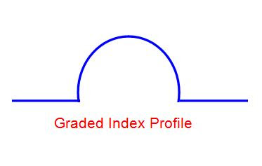 Graded index fiber both single mode and multimode optical fibers