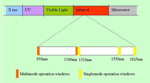 light spectrum for fiber optic communication