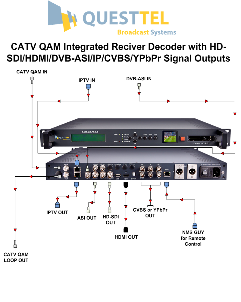 CATV QAM HD Integrated Receiver Decoder with SDI/HDMI/ASI/IP 's Application Drawing