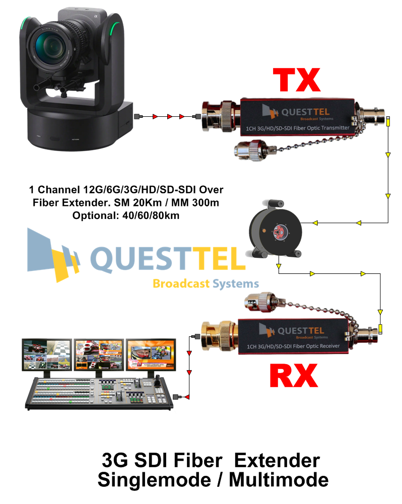 SD/HD/3G-SDI Over Fiber Extender Kit's Application Drawing