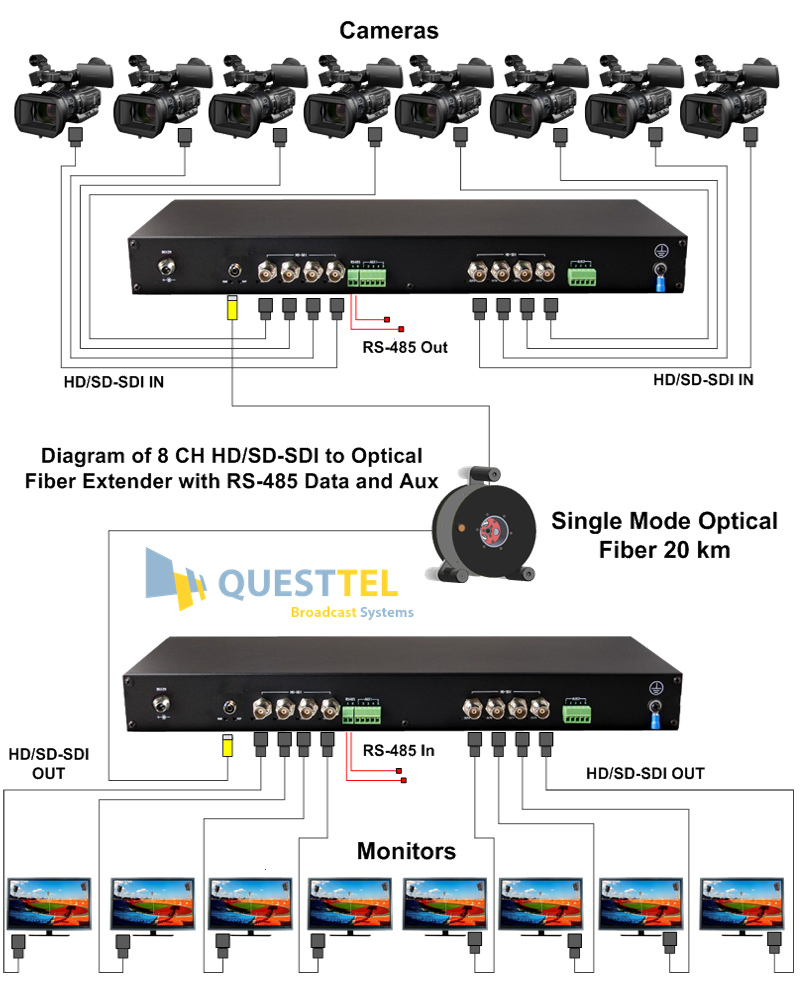 8 Channel HD-SDI Over Fiber Extender Kit with RS485 channel's Application Drawing