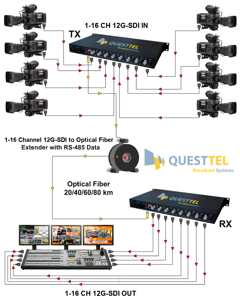 16Ch CWDM 12G-SDI Fiber Extender kit - Transmitter & Receiver's Application Drawing