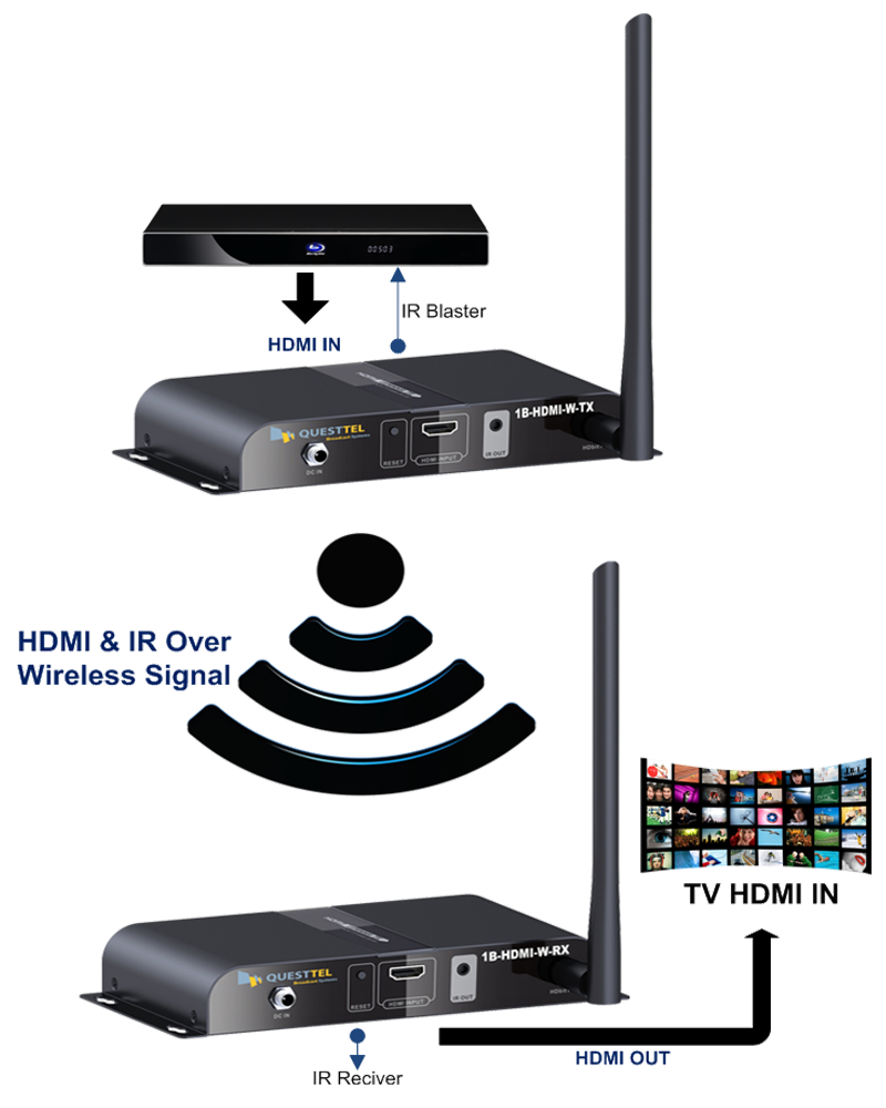 Wireless HDMI Video Transport's Application Drawing