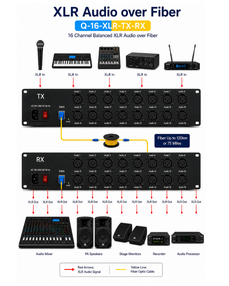 16-Channel Bidirectional XLR Balanced Audio over Fiber Optic Converter's Application Drawing
