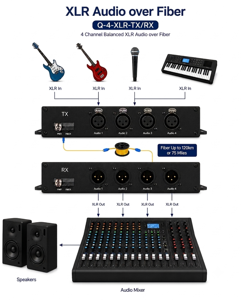 2-Channel Bidirectional XLR Balanced Audio over Fiber Optic Converter's Application Drawing