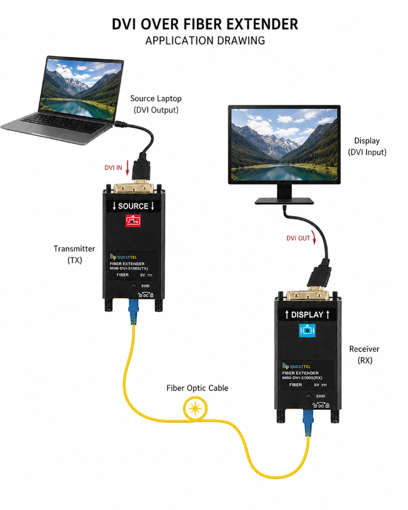 Mini 4K60Hz DVI Over Fiber Transmitter and Receiver Kit's Application Drawing